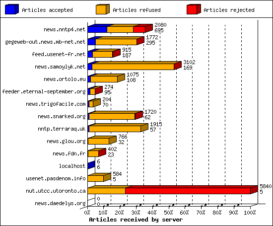 Articles received by server