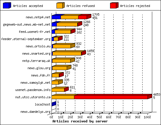 Articles received by server