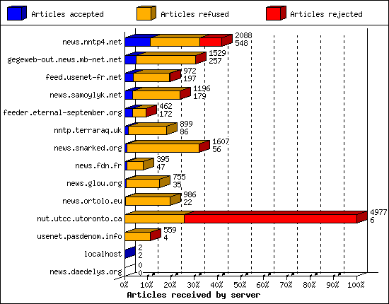 Articles received by server