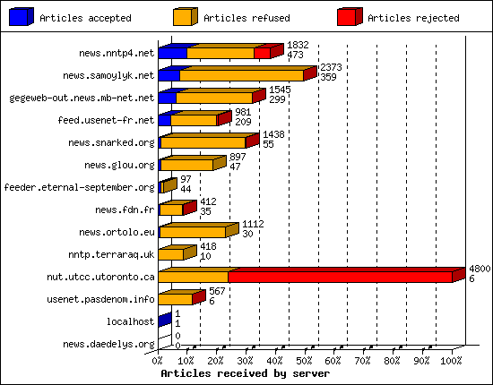 Articles received by server