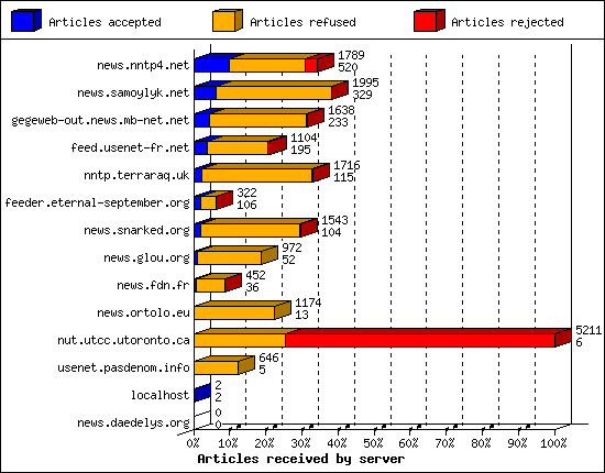 Articles received by server