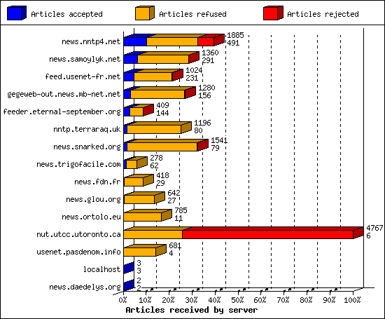 Articles received by server