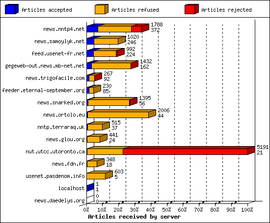 Articles received by server