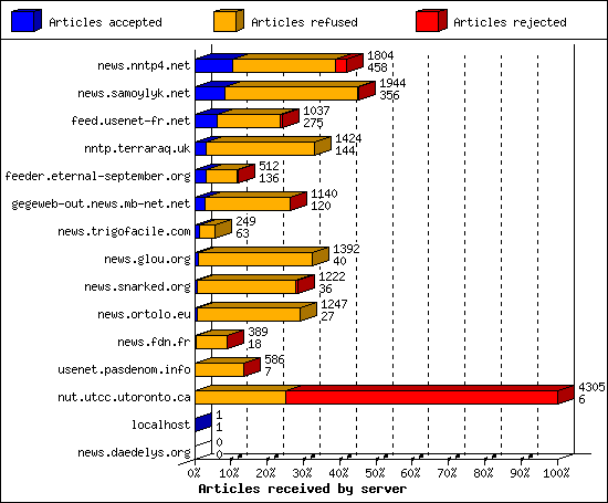 Articles received by server