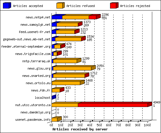 Articles received by server