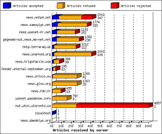 Articles received by server