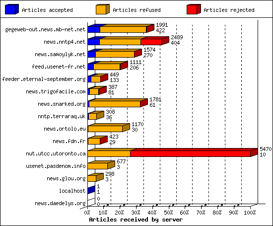 Articles received by server