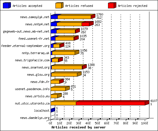 Articles received by server