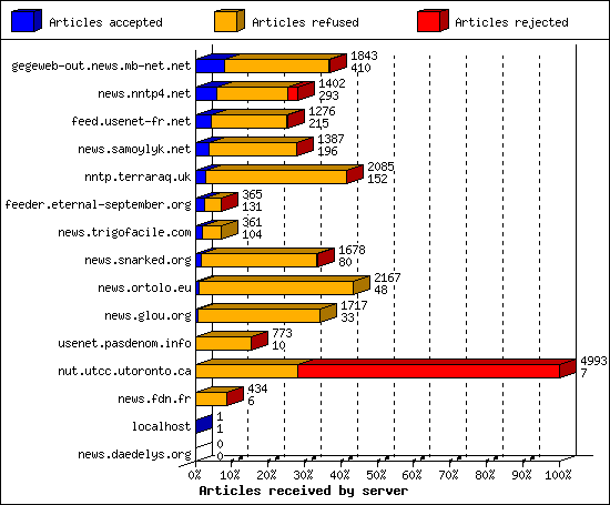 Articles received by server