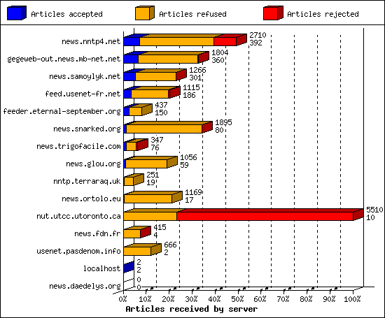 Articles received by server