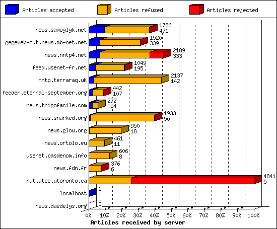 Articles received by server