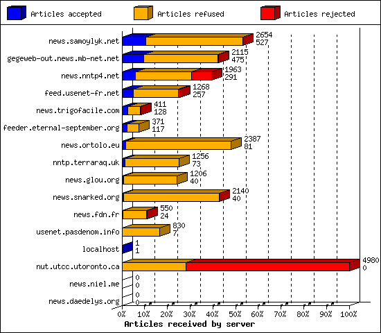 Articles received by server