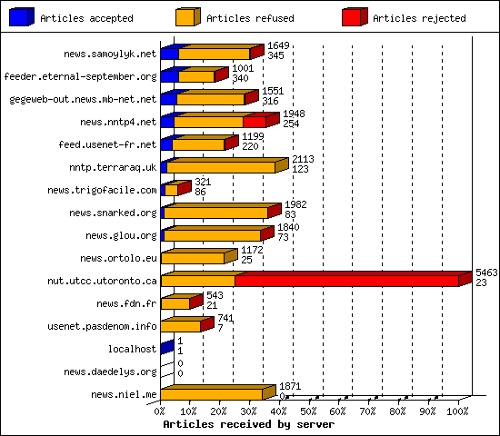 Articles received by server