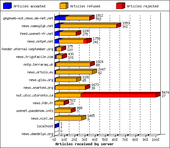 Articles received by server