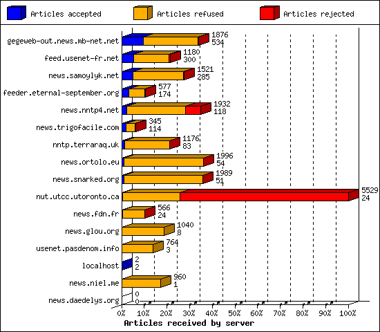 Articles received by server