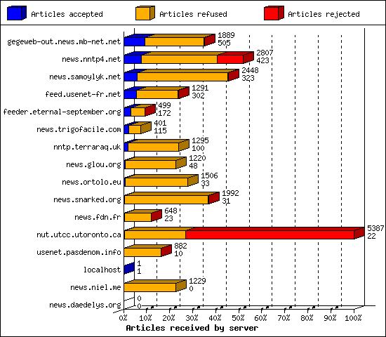 Articles received by server
