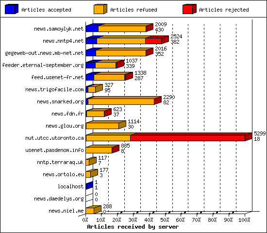 Articles received by server