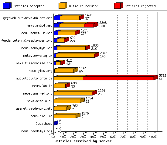 Articles received by server