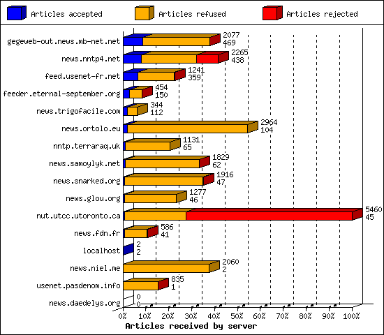 Articles received by server