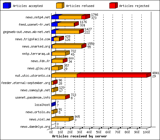 Articles received by server