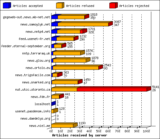 Articles received by server