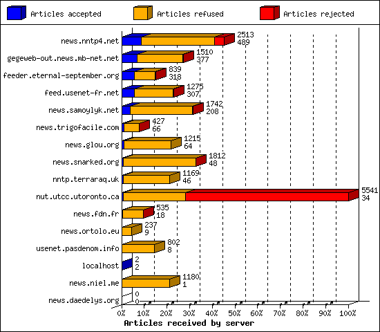 Articles received by server