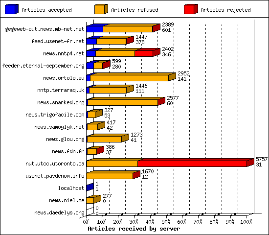 Articles received by server