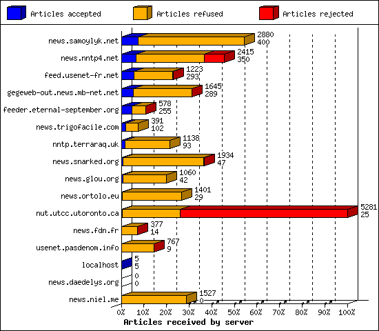 Articles received by server