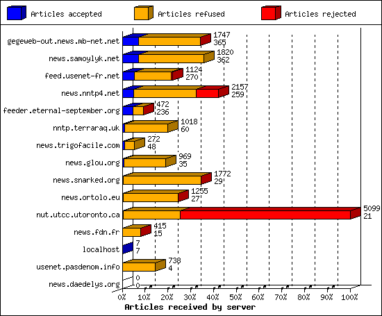 Articles received by server