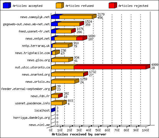 Articles received by server