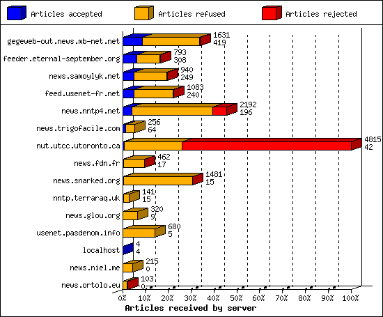 Articles received by server