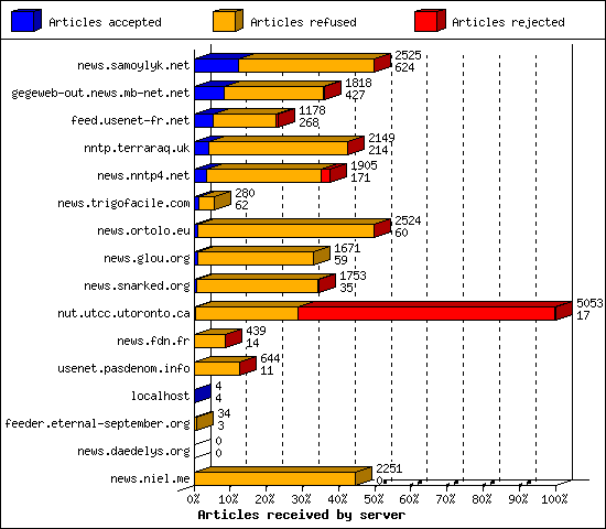 Articles received by server