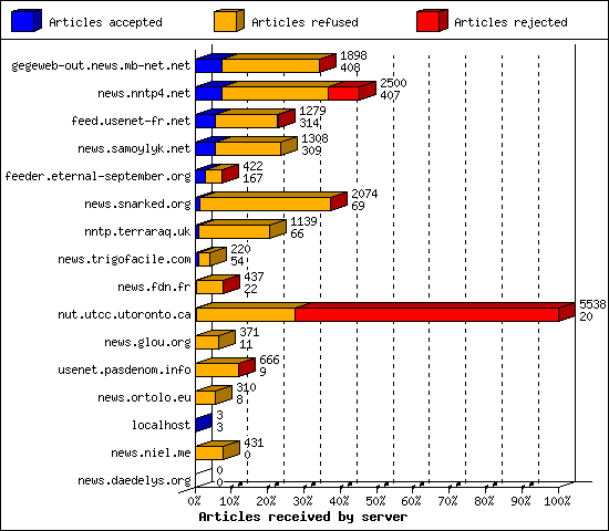 Articles received by server