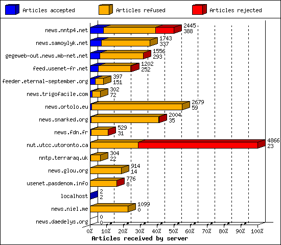 Articles received by server