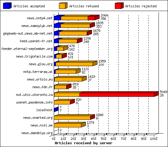 Articles received by server