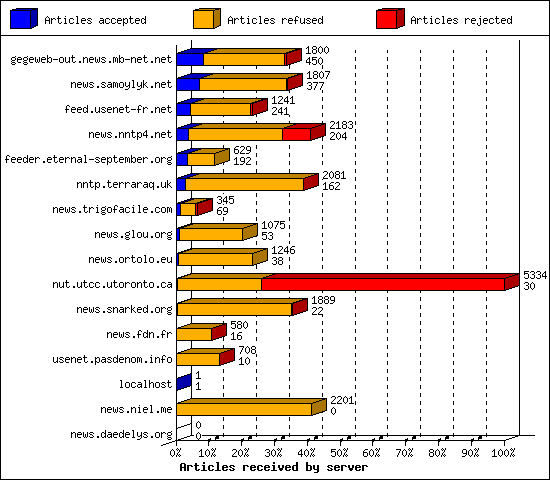 Articles received by server