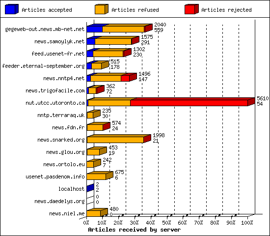 Articles received by server