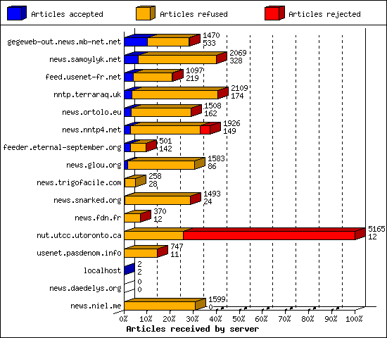 Articles received by server