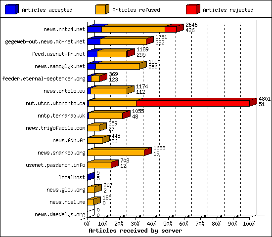 Articles received by server