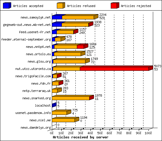 Articles received by server
