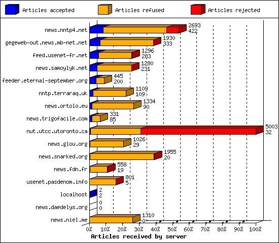 Articles received by server