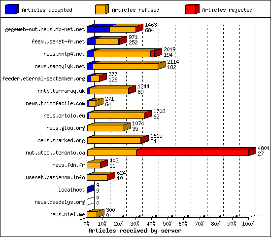 Articles received by server