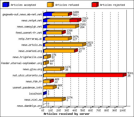 Articles received by server