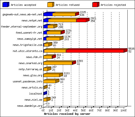 Articles received by server