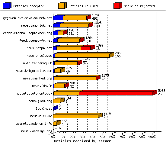 Articles received by server