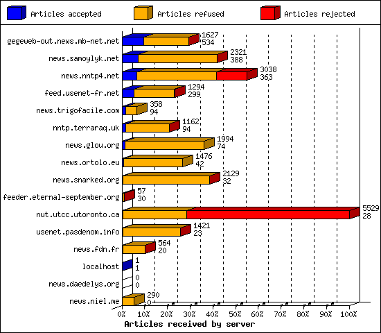 Articles received by server
