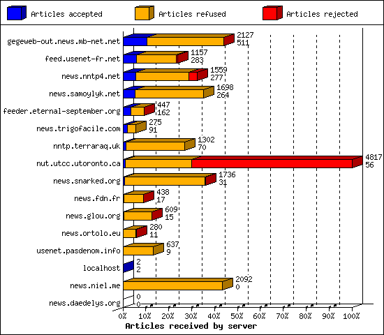 Articles received by server