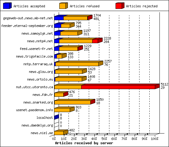 Articles received by server