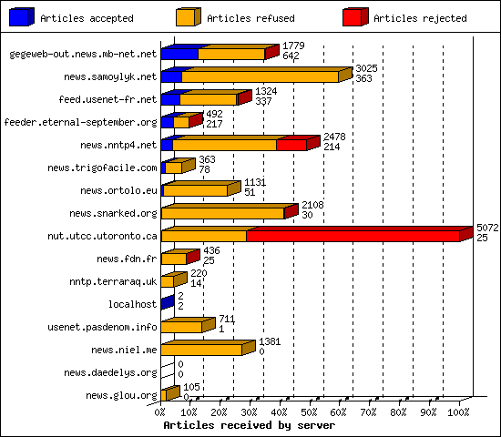 Articles received by server