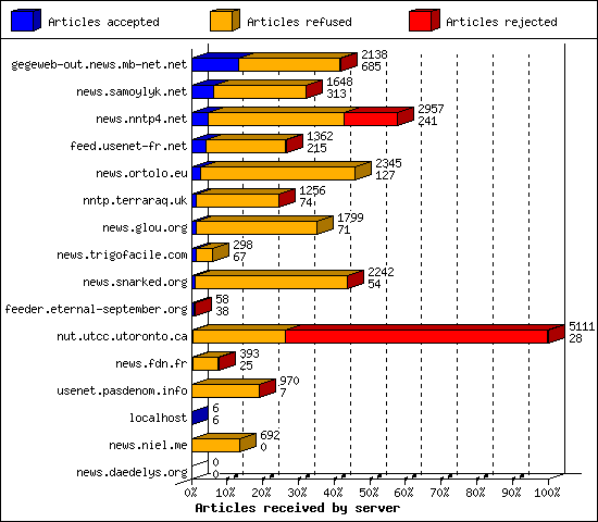 Articles received by server